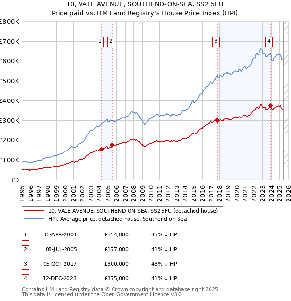 10, VALE AVENUE, SOUTHEND-ON-SEA, SS2 5FU: Price paid vs HM Land Registry's House Price Index
