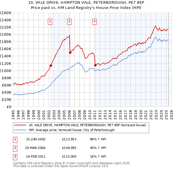 10, VALE DRIVE, HAMPTON VALE, PETERBOROUGH, PE7 8EP: Price paid vs HM Land Registry's House Price Index