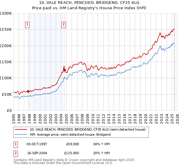 10, VALE REACH, PENCOED, BRIDGEND, CF35 6LG: Price paid vs HM Land Registry's House Price Index
