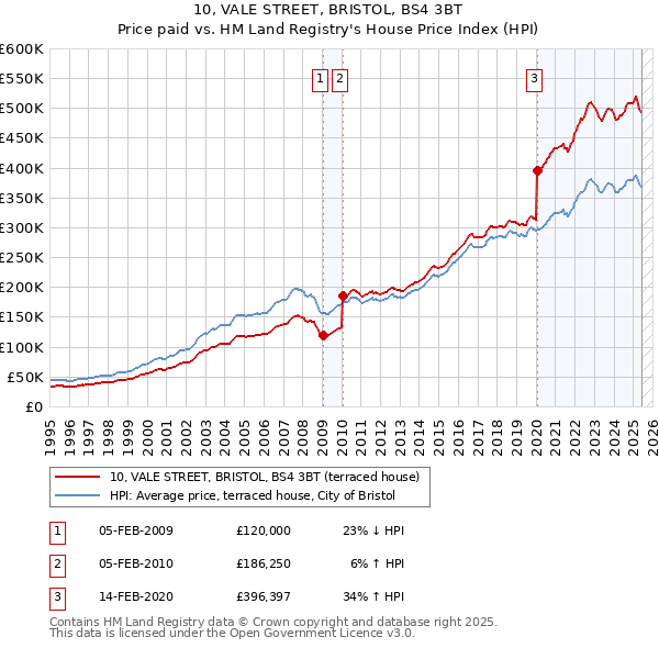 10, VALE STREET, BRISTOL, BS4 3BT: Price paid vs HM Land Registry's House Price Index