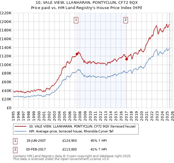 10, VALE VIEW, LLANHARAN, PONTYCLUN, CF72 9QX: Price paid vs HM Land Registry's House Price Index