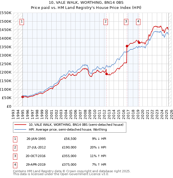10, VALE WALK, WORTHING, BN14 0BS: Price paid vs HM Land Registry's House Price Index