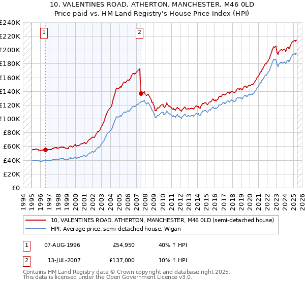 10, VALENTINES ROAD, ATHERTON, MANCHESTER, M46 0LD: Price paid vs HM Land Registry's House Price Index