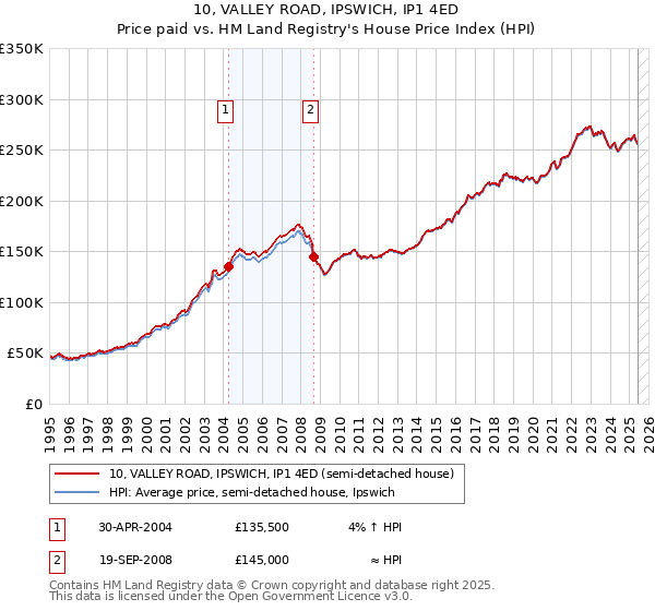 10, VALLEY ROAD, IPSWICH, IP1 4ED: Price paid vs HM Land Registry's House Price Index