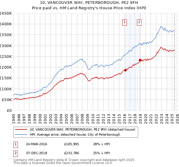 10, VANCOUVER WAY, PETERBOROUGH, PE2 9FH: Price paid vs HM Land Registry's House Price Index