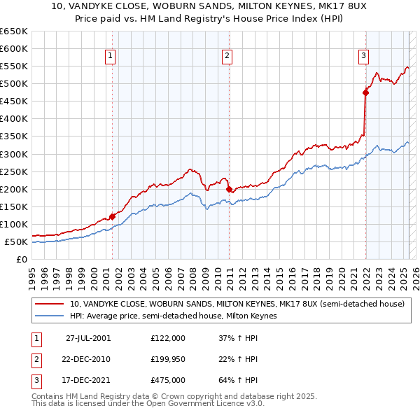 10, VANDYKE CLOSE, WOBURN SANDS, MILTON KEYNES, MK17 8UX: Price paid vs HM Land Registry's House Price Index
