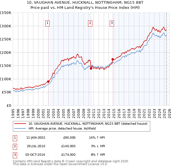 10, VAUGHAN AVENUE, HUCKNALL, NOTTINGHAM, NG15 8BT: Price paid vs HM Land Registry's House Price Index