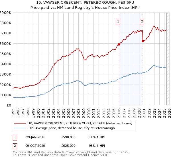 10, VAWSER CRESCENT, PETERBOROUGH, PE3 6FU: Price paid vs HM Land Registry's House Price Index