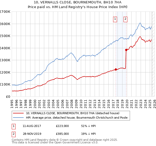 10, VERNALLS CLOSE, BOURNEMOUTH, BH10 7HA: Price paid vs HM Land Registry's House Price Index