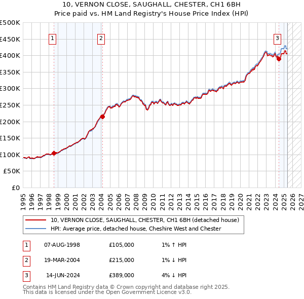 10, VERNON CLOSE, SAUGHALL, CHESTER, CH1 6BH: Price paid vs HM Land Registry's House Price Index