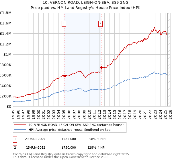 10, VERNON ROAD, LEIGH-ON-SEA, SS9 2NG: Price paid vs HM Land Registry's House Price Index