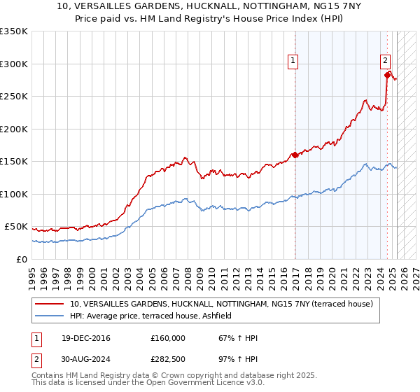 10, VERSAILLES GARDENS, HUCKNALL, NOTTINGHAM, NG15 7NY: Price paid vs HM Land Registry's House Price Index