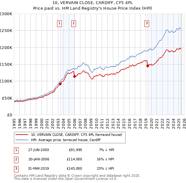 10, VERVAIN CLOSE, CARDIFF, CF5 4PL: Price paid vs HM Land Registry's House Price Index