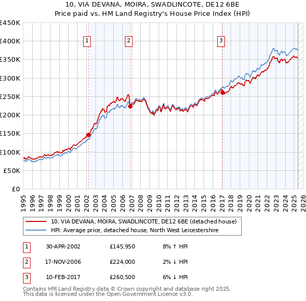 10, VIA DEVANA, MOIRA, SWADLINCOTE, DE12 6BE: Price paid vs HM Land Registry's House Price Index