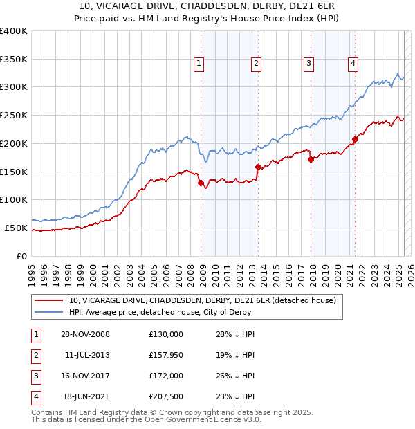 10, VICARAGE DRIVE, CHADDESDEN, DERBY, DE21 6LR: Price paid vs HM Land Registry's House Price Index