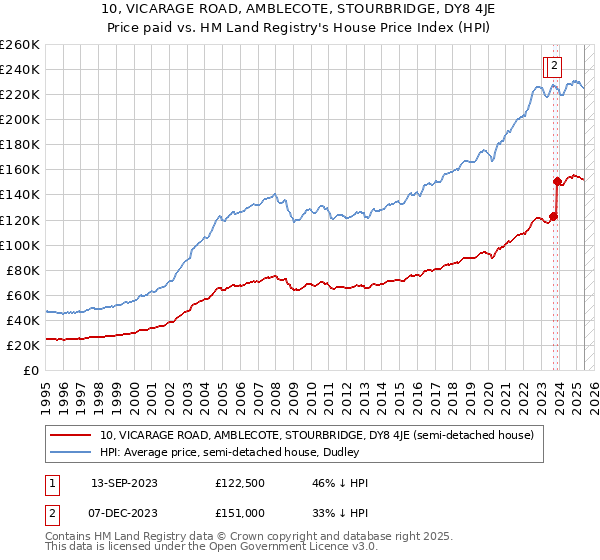 10, VICARAGE ROAD, AMBLECOTE, STOURBRIDGE, DY8 4JE: Price paid vs HM Land Registry's House Price Index