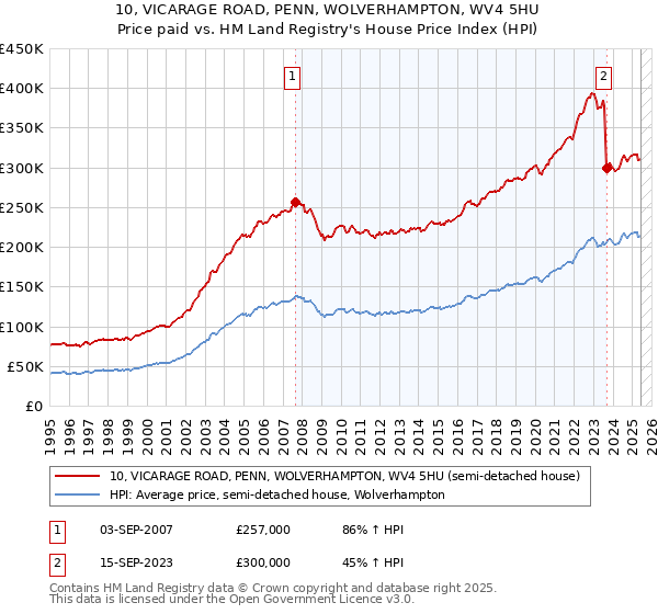 10, VICARAGE ROAD, PENN, WOLVERHAMPTON, WV4 5HU: Price paid vs HM Land Registry's House Price Index