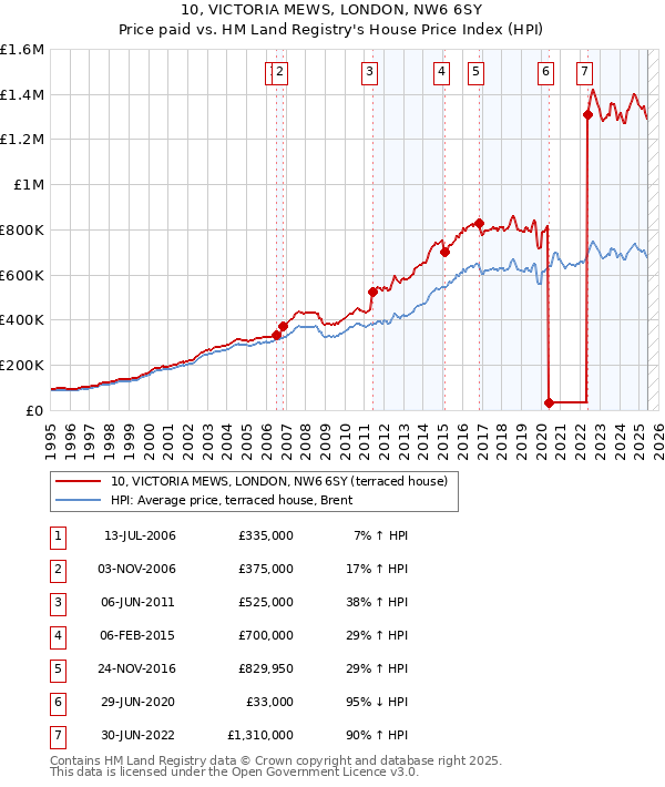 10, VICTORIA MEWS, LONDON, NW6 6SY: Price paid vs HM Land Registry's House Price Index