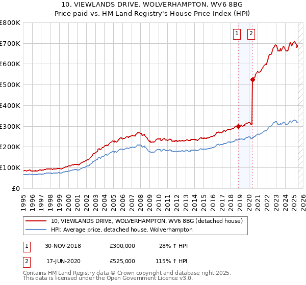 10, VIEWLANDS DRIVE, WOLVERHAMPTON, WV6 8BG: Price paid vs HM Land Registry's House Price Index