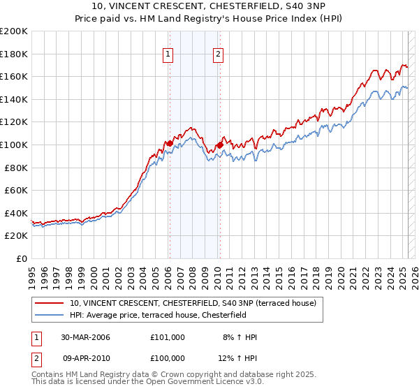 10, VINCENT CRESCENT, CHESTERFIELD, S40 3NP: Price paid vs HM Land Registry's House Price Index