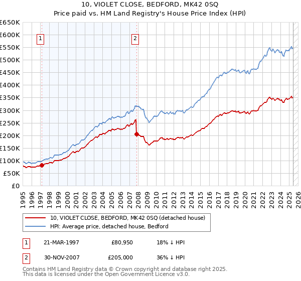 10, VIOLET CLOSE, BEDFORD, MK42 0SQ: Price paid vs HM Land Registry's House Price Index