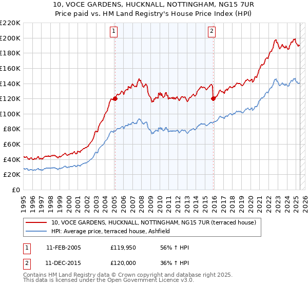 10, VOCE GARDENS, HUCKNALL, NOTTINGHAM, NG15 7UR: Price paid vs HM Land Registry's House Price Index