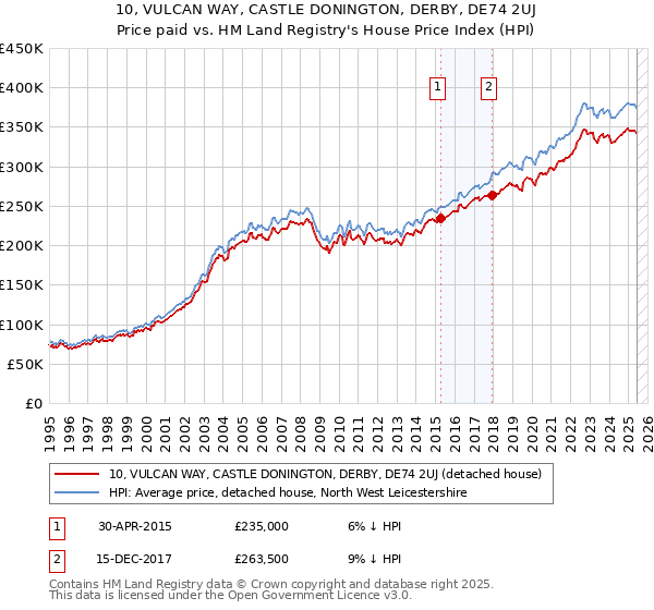 10, VULCAN WAY, CASTLE DONINGTON, DERBY, DE74 2UJ: Price paid vs HM Land Registry's House Price Index