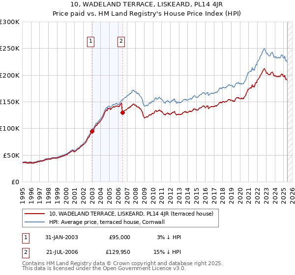 10, WADELAND TERRACE, LISKEARD, PL14 4JR: Price paid vs HM Land Registry's House Price Index