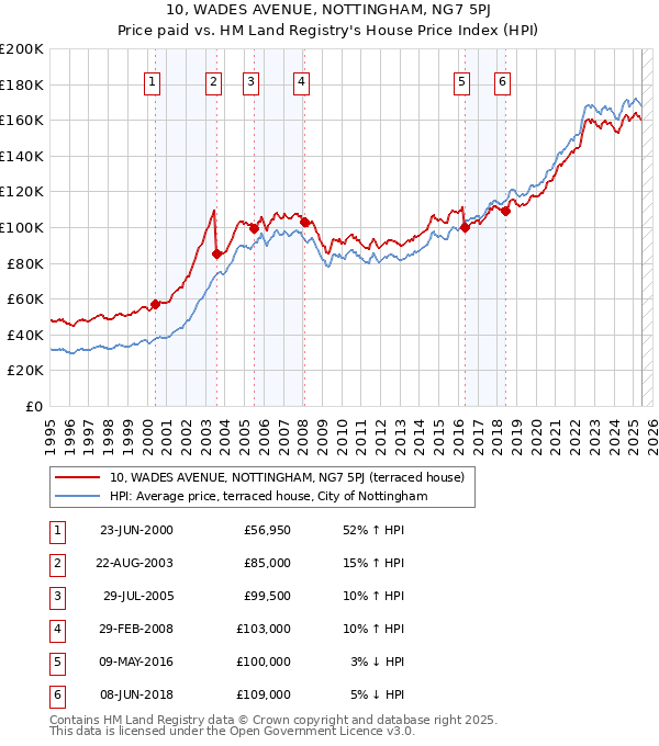 10, WADES AVENUE, NOTTINGHAM, NG7 5PJ: Price paid vs HM Land Registry's House Price Index