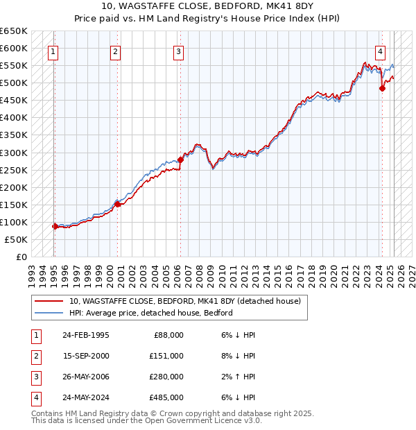 10, WAGSTAFFE CLOSE, BEDFORD, MK41 8DY: Price paid vs HM Land Registry's House Price Index