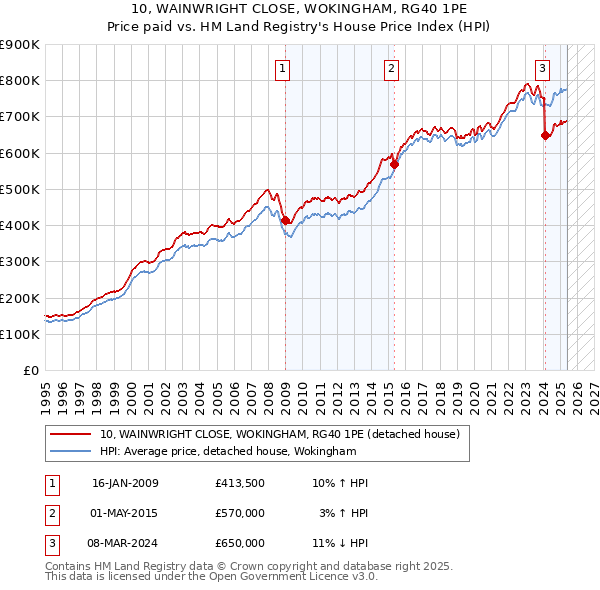 10, WAINWRIGHT CLOSE, WOKINGHAM, RG40 1PE: Price paid vs HM Land Registry's House Price Index