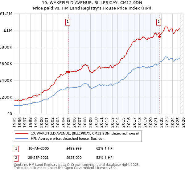10, WAKEFIELD AVENUE, BILLERICAY, CM12 9DN: Price paid vs HM Land Registry's House Price Index