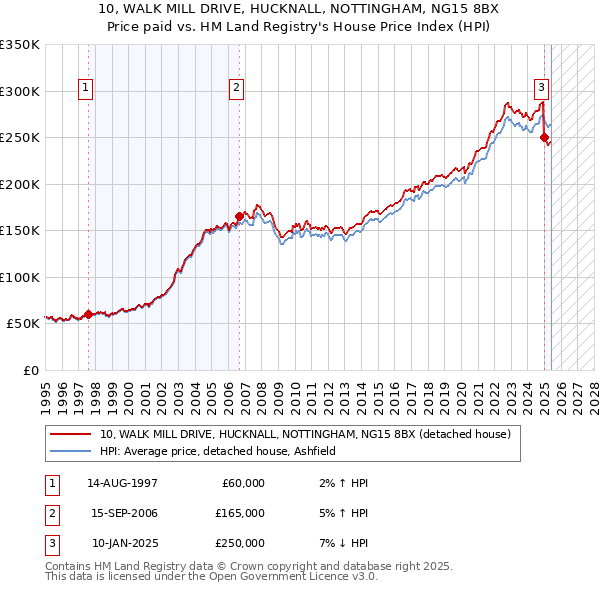 10, WALK MILL DRIVE, HUCKNALL, NOTTINGHAM, NG15 8BX: Price paid vs HM Land Registry's House Price Index