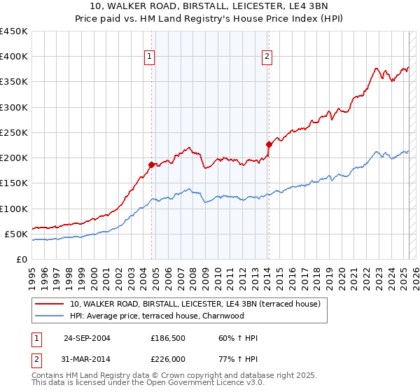 10, WALKER ROAD, BIRSTALL, LEICESTER, LE4 3BN: Price paid vs HM Land Registry's House Price Index
