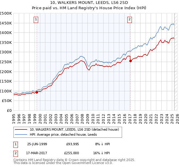 10, WALKERS MOUNT, LEEDS, LS6 2SD: Price paid vs HM Land Registry's House Price Index