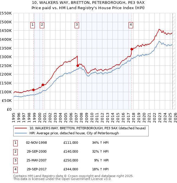 10, WALKERS WAY, BRETTON, PETERBOROUGH, PE3 9AX: Price paid vs HM Land Registry's House Price Index