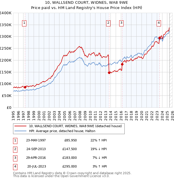 10, WALLSEND COURT, WIDNES, WA8 9WE: Price paid vs HM Land Registry's House Price Index