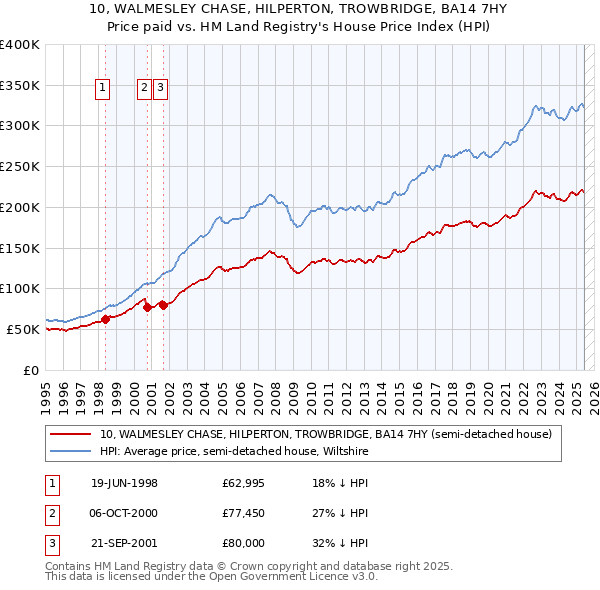 10, WALMESLEY CHASE, HILPERTON, TROWBRIDGE, BA14 7HY: Price paid vs HM Land Registry's House Price Index