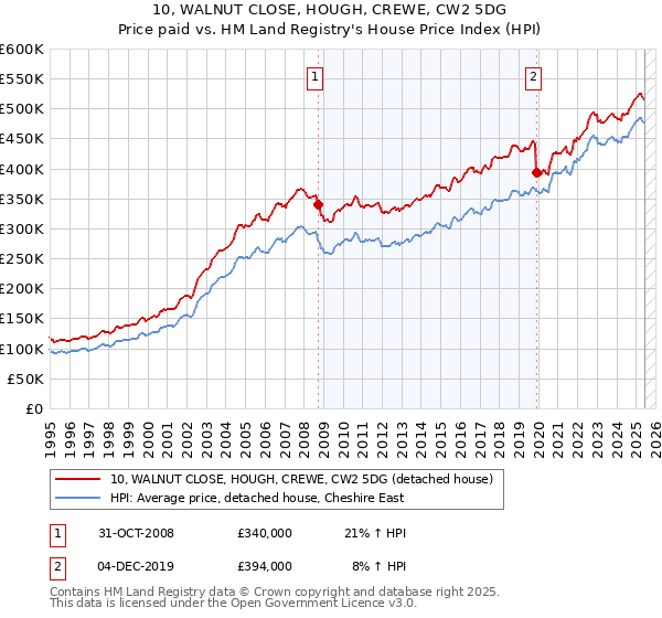 10, WALNUT CLOSE, HOUGH, CREWE, CW2 5DG: Price paid vs HM Land Registry's House Price Index