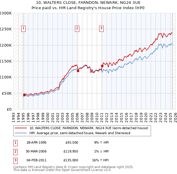 10, WALTERS CLOSE, FARNDON, NEWARK, NG24 3UE: Price paid vs HM Land Registry's House Price Index