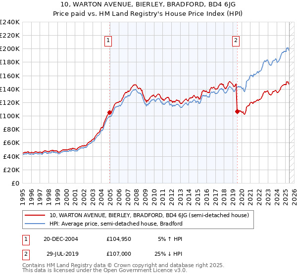 10, WARTON AVENUE, BIERLEY, BRADFORD, BD4 6JG: Price paid vs HM Land Registry's House Price Index