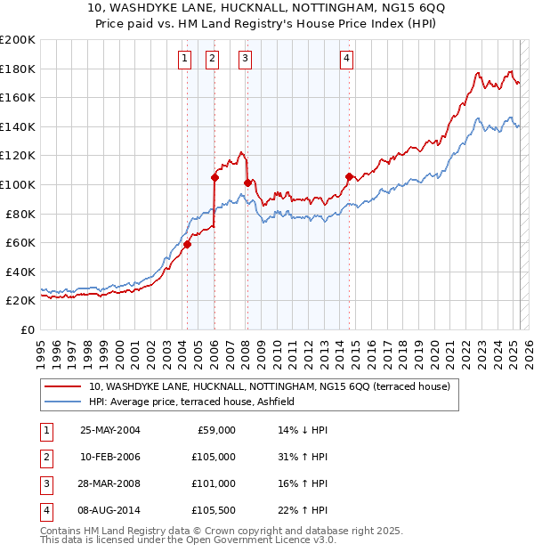 10, WASHDYKE LANE, HUCKNALL, NOTTINGHAM, NG15 6QQ: Price paid vs HM Land Registry's House Price Index