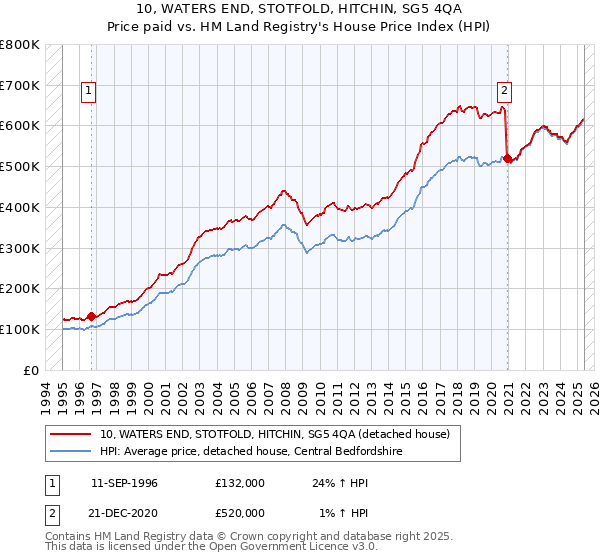 10, WATERS END, STOTFOLD, HITCHIN, SG5 4QA: Price paid vs HM Land Registry's House Price Index