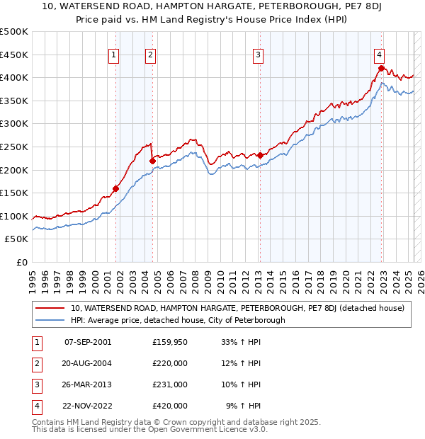 10, WATERSEND ROAD, HAMPTON HARGATE, PETERBOROUGH, PE7 8DJ: Price paid vs HM Land Registry's House Price Index