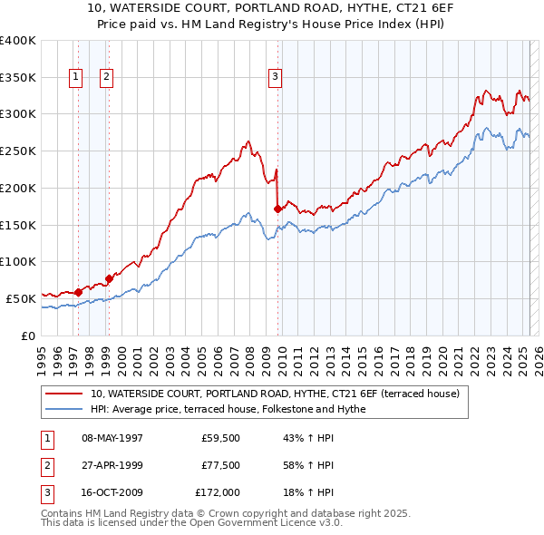 10, WATERSIDE COURT, PORTLAND ROAD, HYTHE, CT21 6EF: Price paid vs HM Land Registry's House Price Index