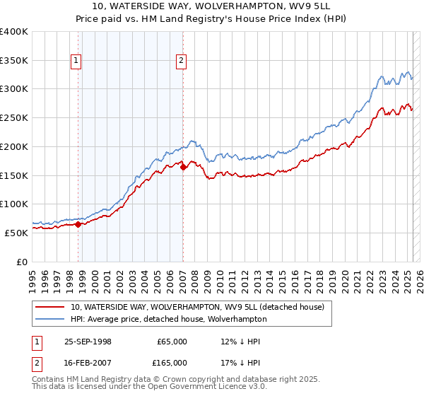 10, WATERSIDE WAY, WOLVERHAMPTON, WV9 5LL: Price paid vs HM Land Registry's House Price Index