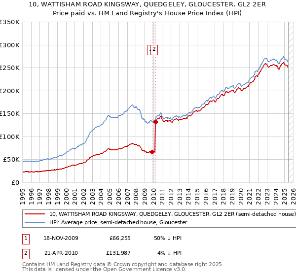 10, WATTISHAM ROAD KINGSWAY, QUEDGELEY, GLOUCESTER, GL2 2ER: Price paid vs HM Land Registry's House Price Index