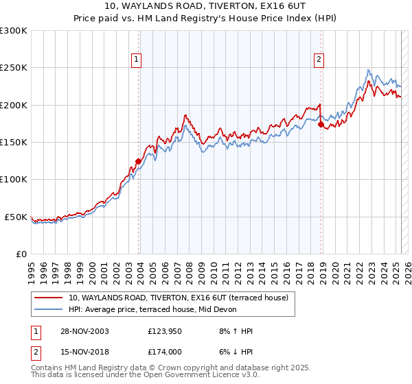 10, WAYLANDS ROAD, TIVERTON, EX16 6UT: Price paid vs HM Land Registry's House Price Index