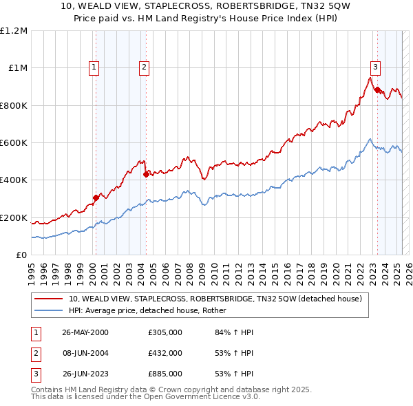 10, WEALD VIEW, STAPLECROSS, ROBERTSBRIDGE, TN32 5QW: Price paid vs HM Land Registry's House Price Index