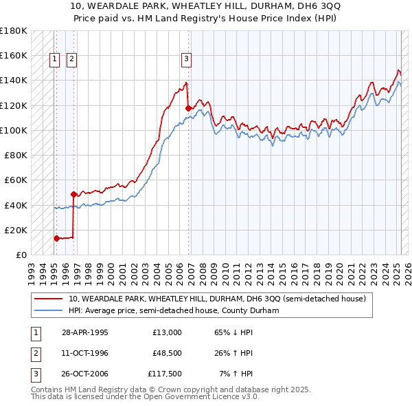 10, WEARDALE PARK, WHEATLEY HILL, DURHAM, DH6 3QQ: Price paid vs HM Land Registry's House Price Index